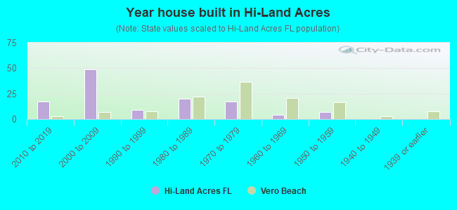 Year house built in Hi-Land Acres