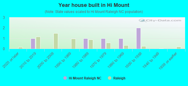Year house built in Hi Mount