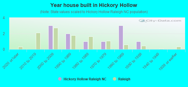 Year house built in Hickory Hollow