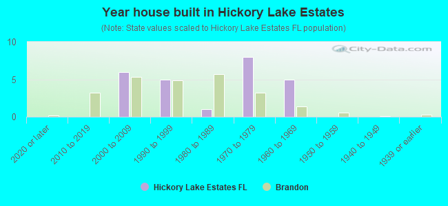 Year house built in Hickory Lake Estates