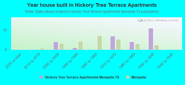 Year house built in Hickory Tree Terrace Apartments