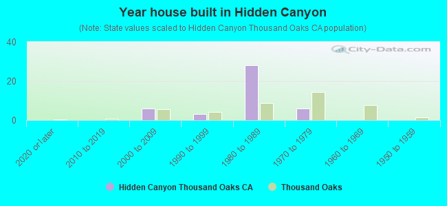 Year house built in Hidden Canyon