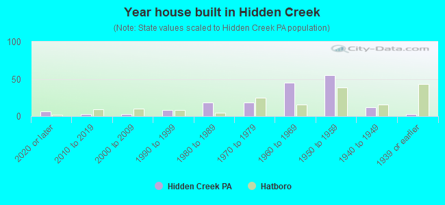 Year house built in Hidden Creek
