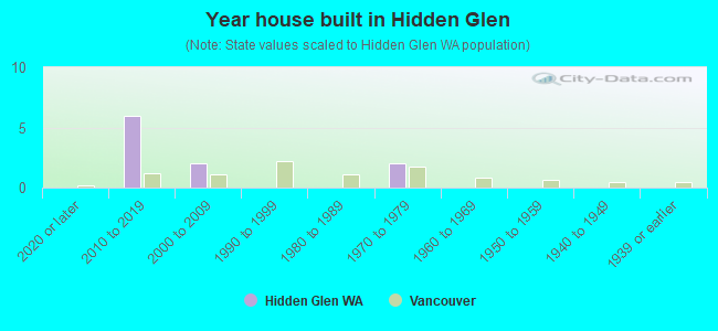 Year house built in Hidden Glen