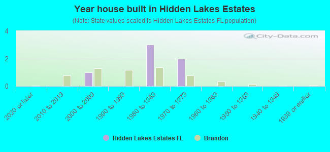 Year house built in Hidden Lakes Estates