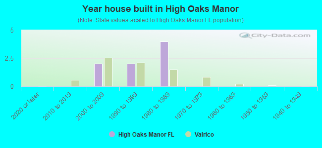 Year house built in High Oaks Manor