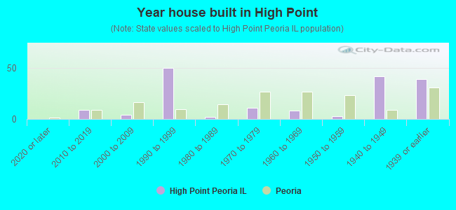 Year house built in High Point