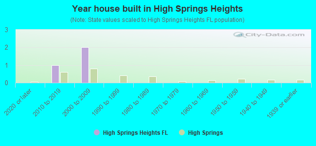 Year house built in High Springs Heights