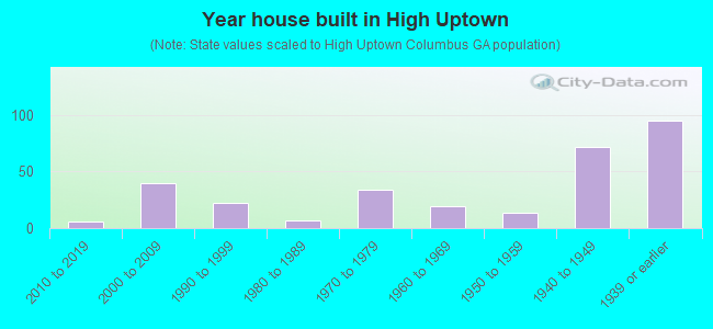 Year house built in High Uptown