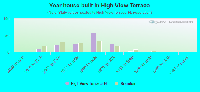 Year house built in High View Terrace