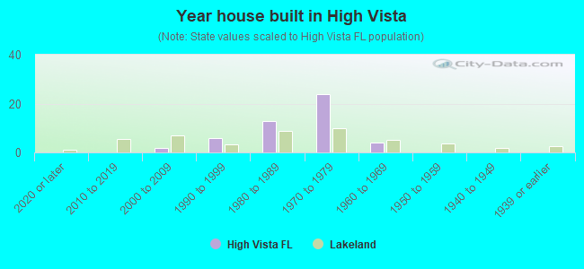 Year house built in High Vista
