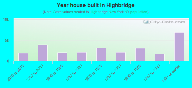 Year house built in Highbridge