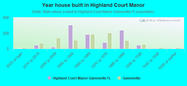 Year house built in Highland Court Manor