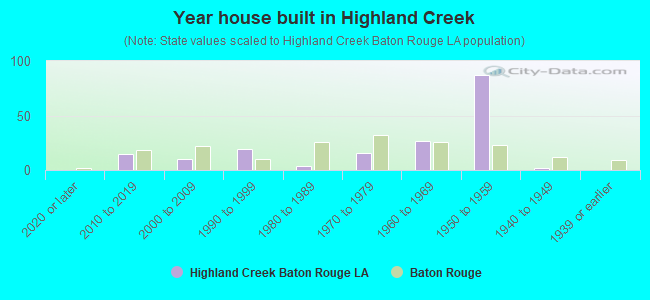 Year house built in Highland Creek