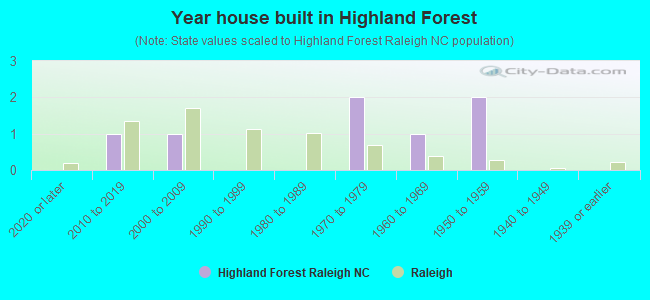 Year house built in Highland Forest