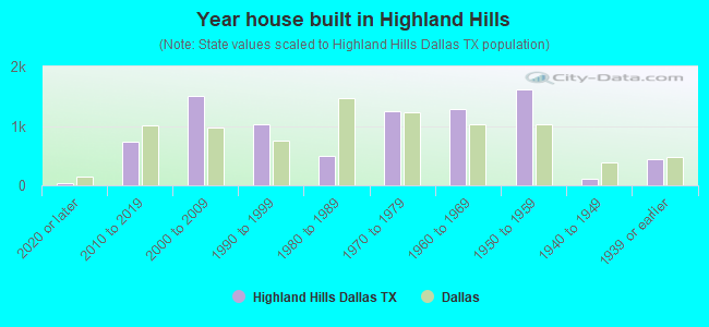 Year house built in Highland Hills