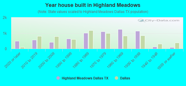 Year house built in Highland Meadows
