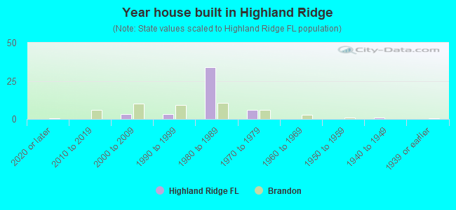 Year house built in Highland Ridge