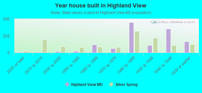 Year house built in Highland View