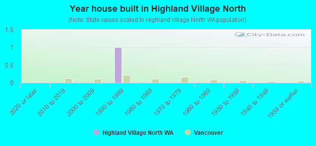 Year house built in Highland Village North