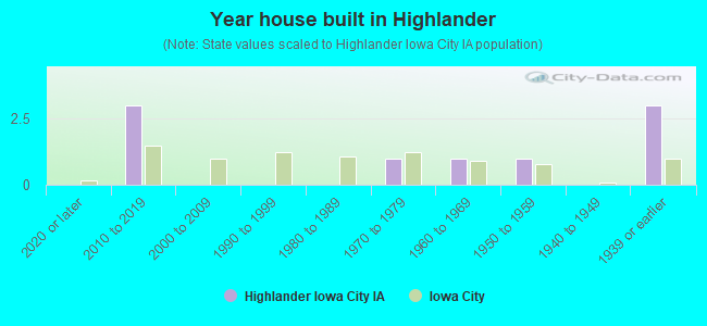 Year house built in Highlander