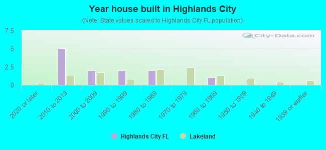 Year house built in Highlands City