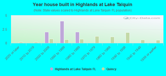 Year house built in Highlands at Lake Talquin