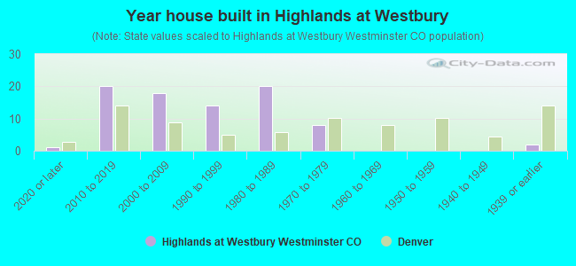 Year house built in Highlands at Westbury
