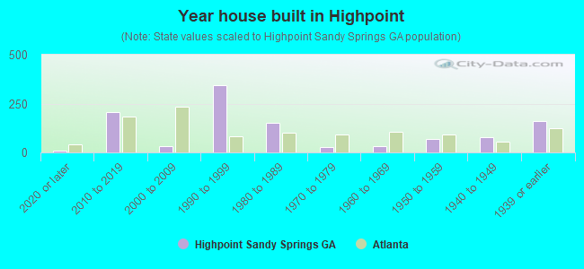 Year house built in Highpoint