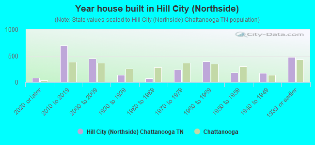 Year house built in Hill City (Northside)