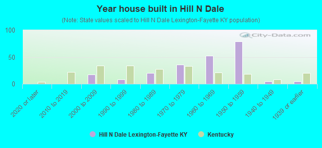 Year house built in Hill N Dale