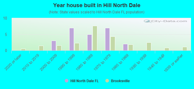 Year house built in Hill North Dale