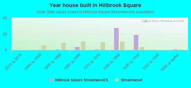 Year house built in Hillbrook Square