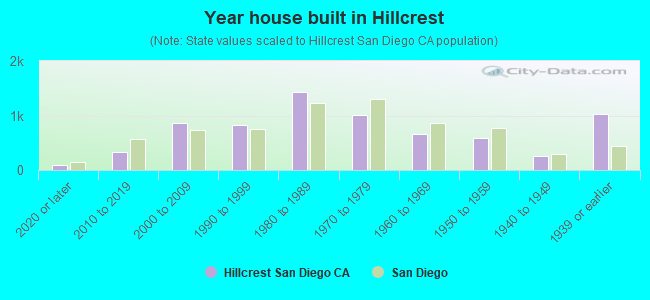 Year house built in Hillcrest