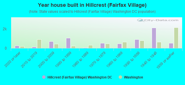 Year house built in Hillcrest (Fairfax Village)