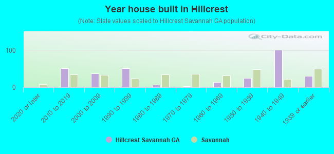 Year house built in Hillcrest