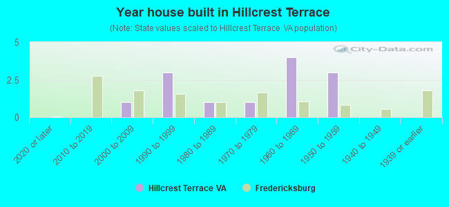Year house built in Hillcrest Terrace