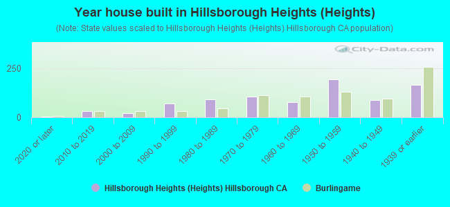 Year house built in Hillsborough Heights (Heights)