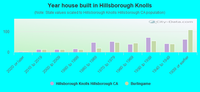 Year house built in Hillsborough Knolls