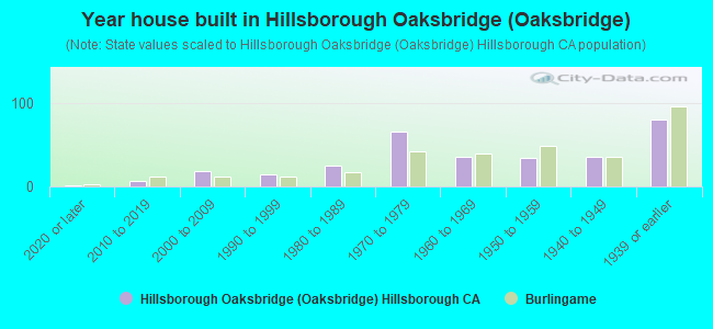 Year house built in Hillsborough Oaksbridge (Oaksbridge)