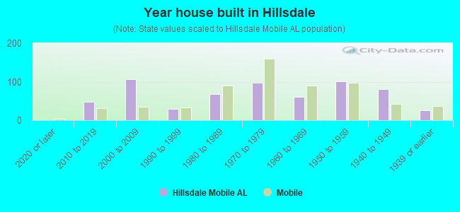Year house built in Hillsdale