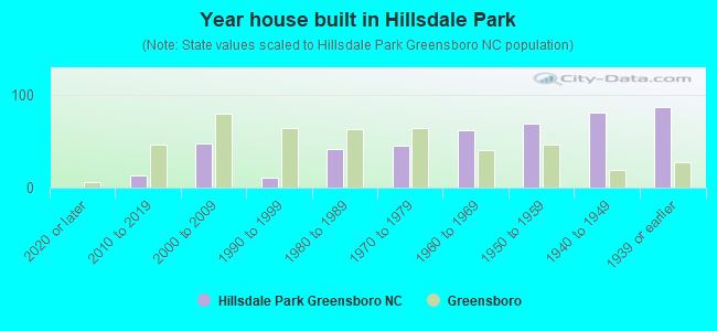 Year house built in Hillsdale Park
