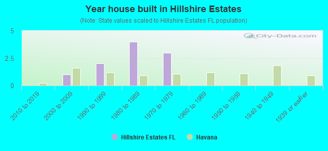 Year house built in Hillshire Estates