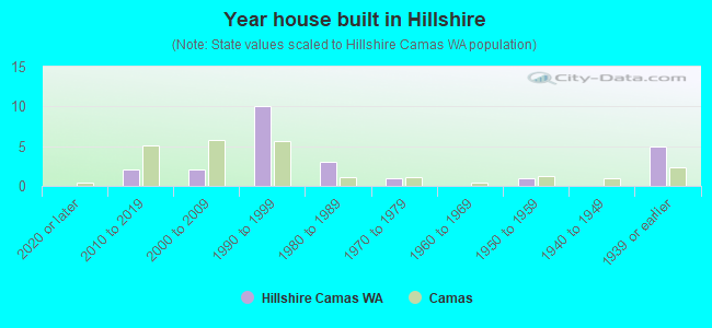 Year house built in Hillshire