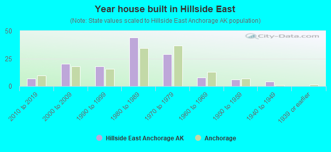 Year house built in Hillside East