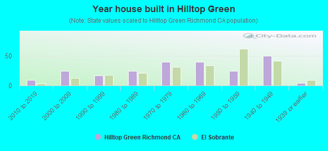 Year house built in Hilltop Green