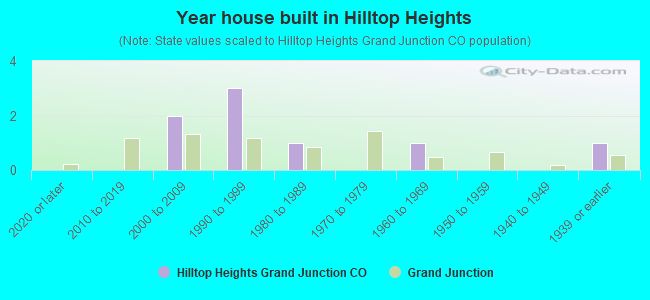 Year house built in Hilltop Heights