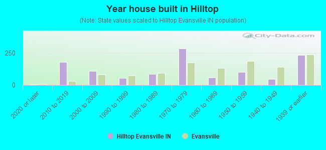 Year house built in Hilltop
