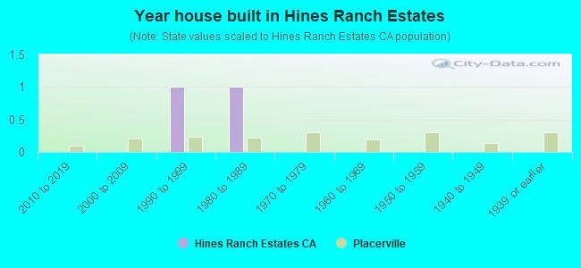 Year house built in Hines Ranch Estates
