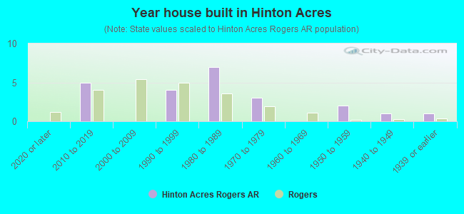 Year house built in Hinton Acres